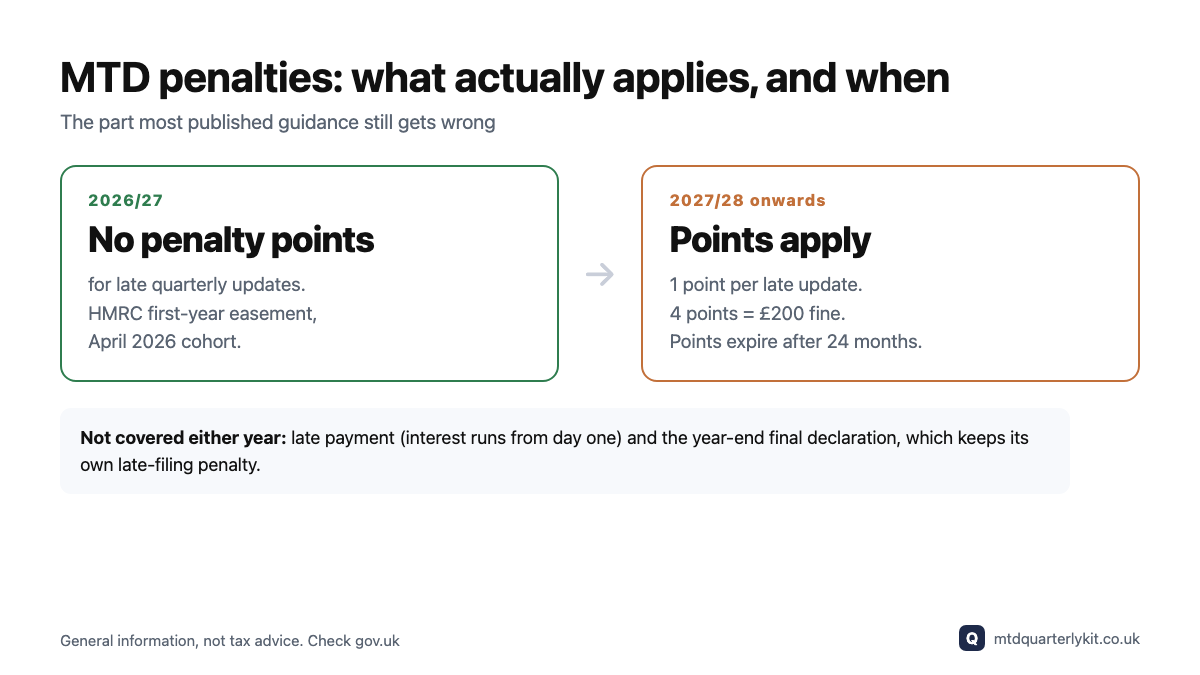 MTD penalties: no points in 2026/27, points apply from 2027/28